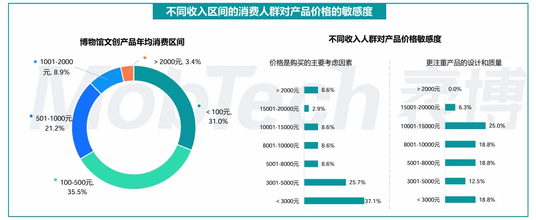 博物馆文创产业发展概况