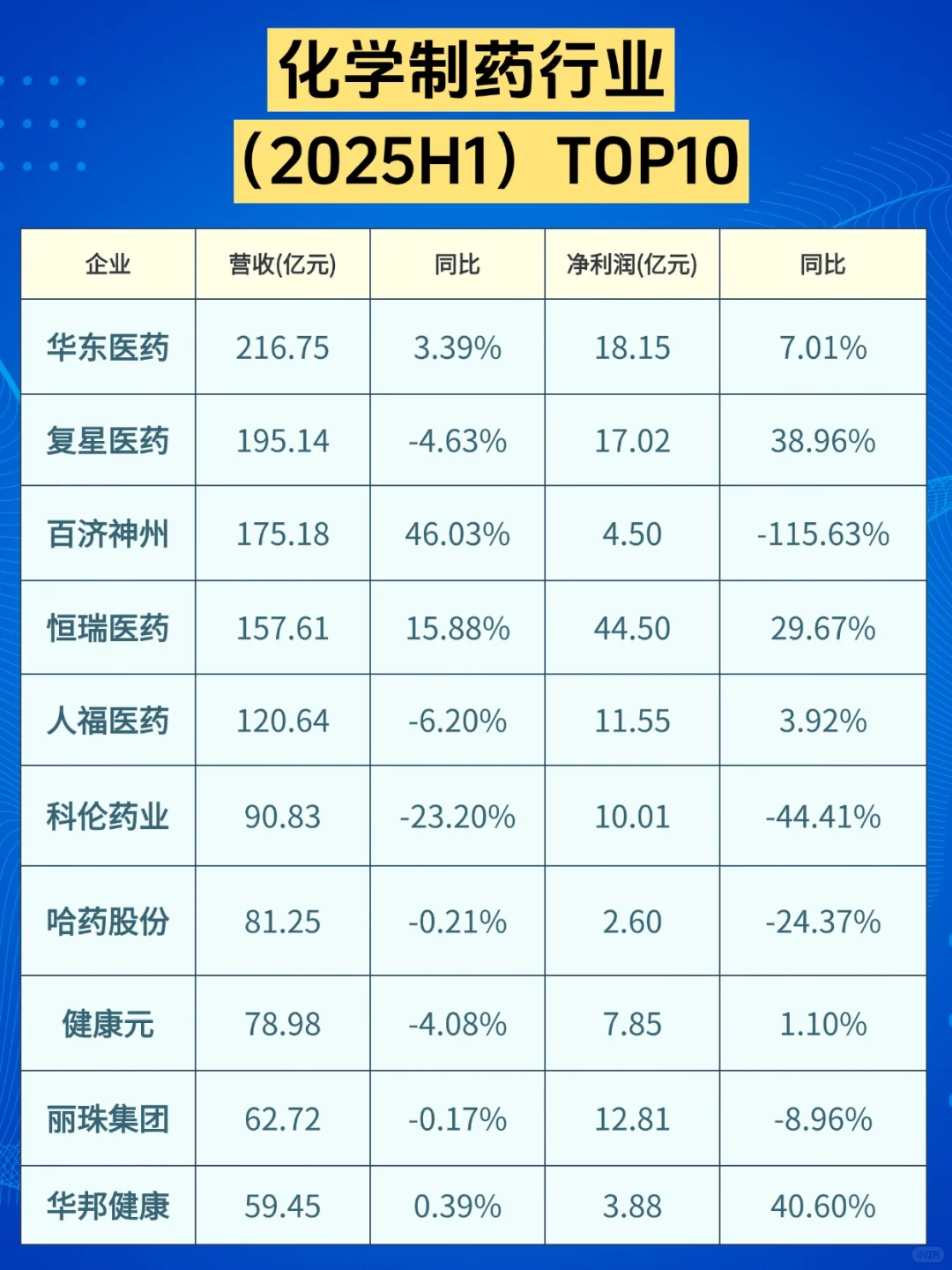 医药行业半年度营收TOP10