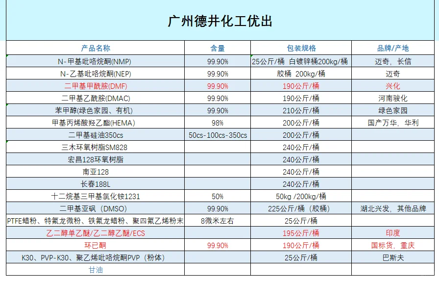 优出溶剂原料清单，需要采购的来