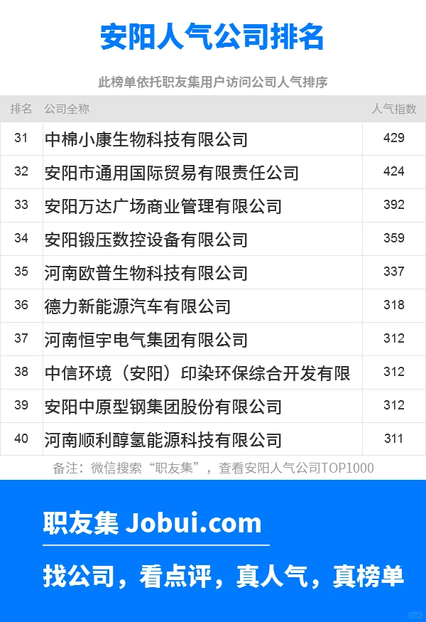 2025年安阳最佳人气雇主50强排名