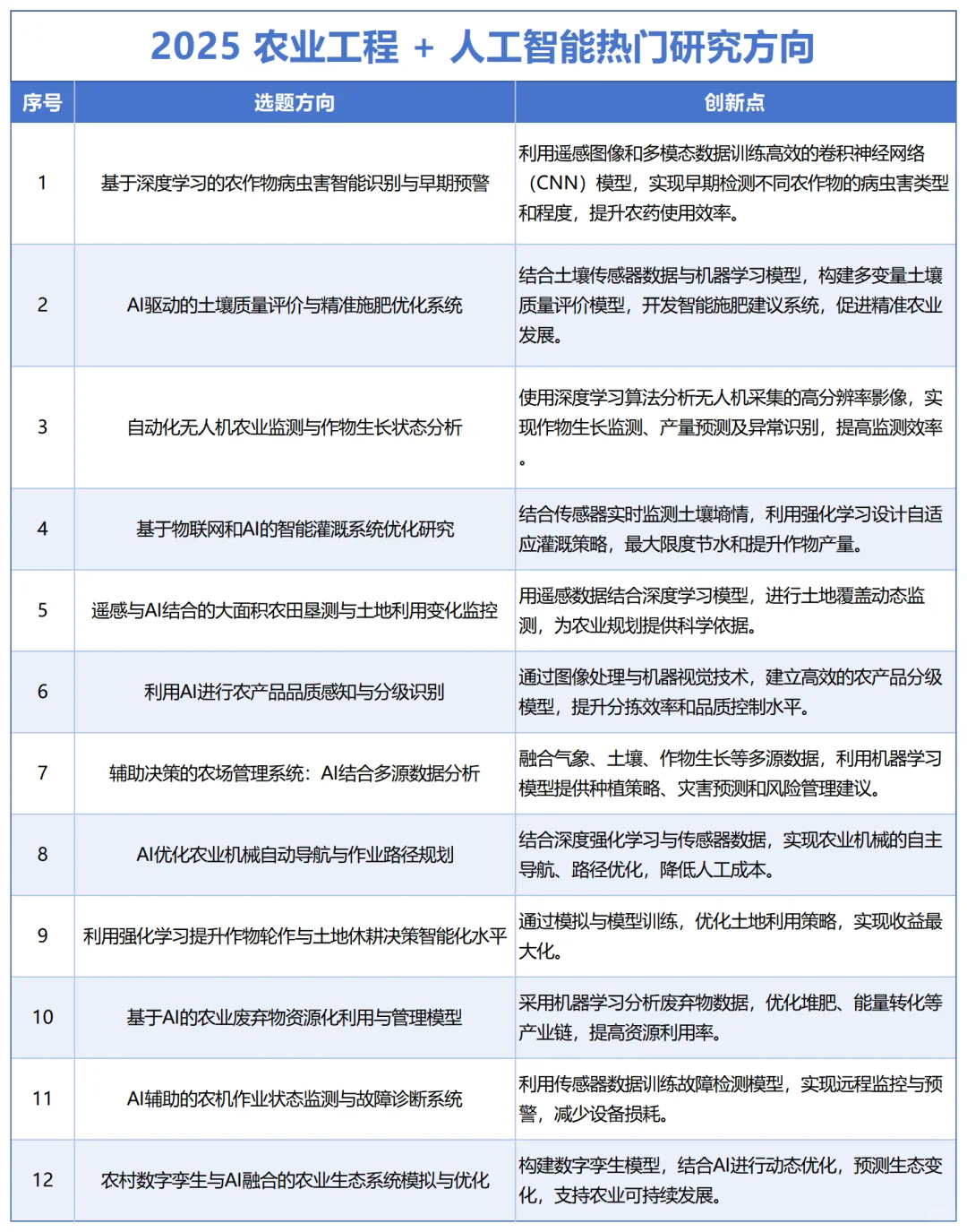 农业工程➕人工智能真的很好✍️啊啊啊！！