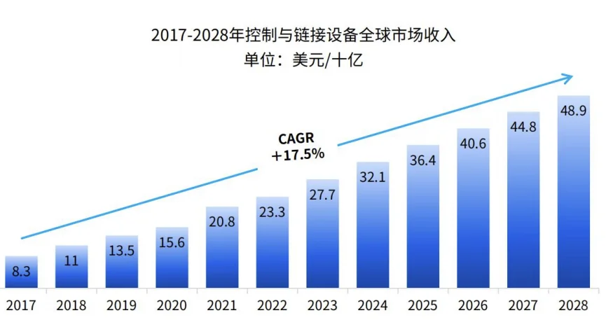 全球智能家居及细分品类市场规模
