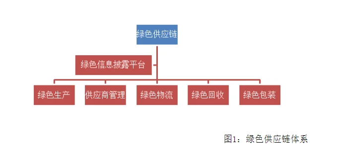 绿色供应链