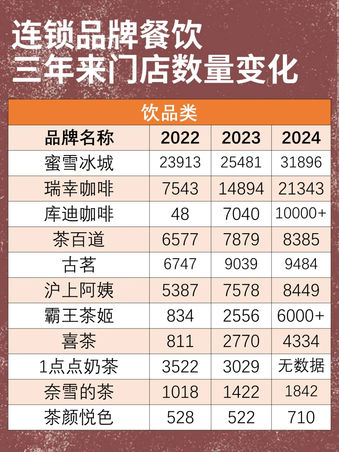 连锁品牌餐饮近三年门店数量变化