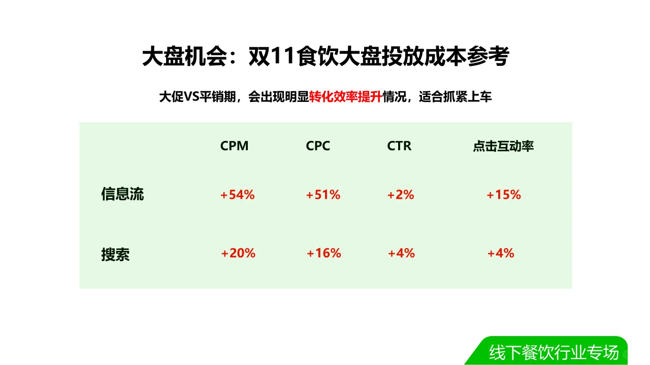 2023双11种草学习季-本地餐饮☕
