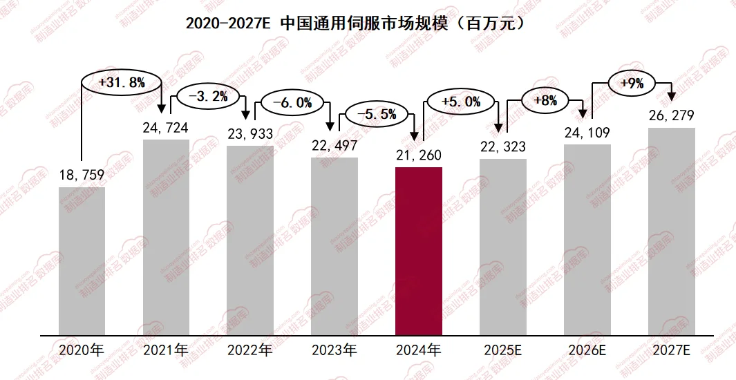 2024年中国通用伺服市场规模达212.6亿元