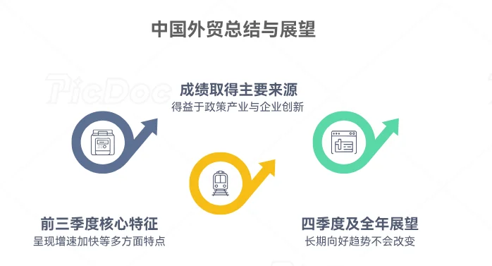 前三季度中国外贸数据汇总及核心特征分析