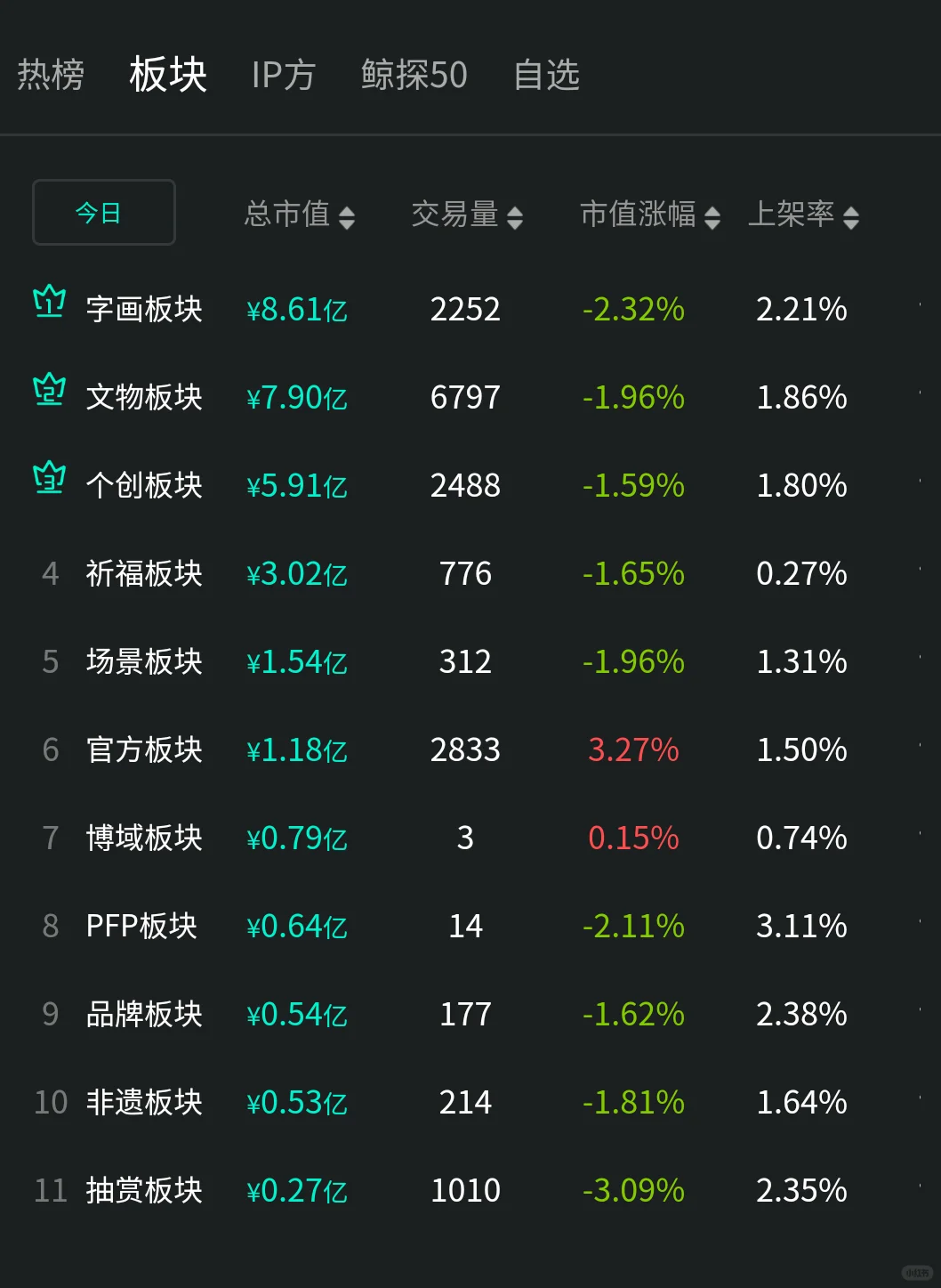 鲸探藏品今天成交了15000个，继续下跌