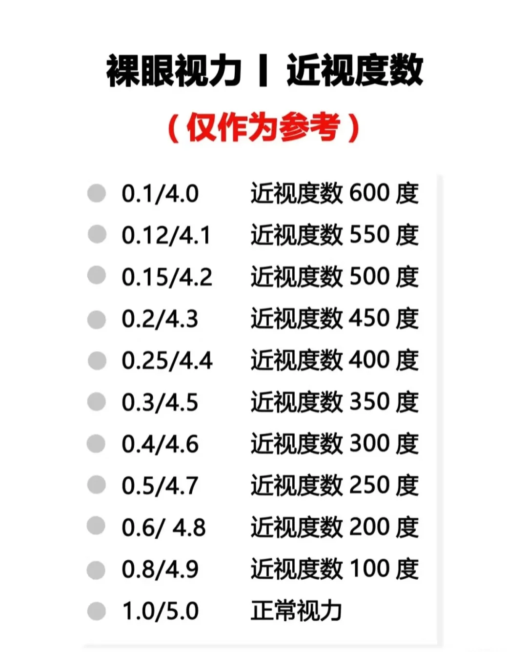 视力表数值与近视度数的大致对应关系