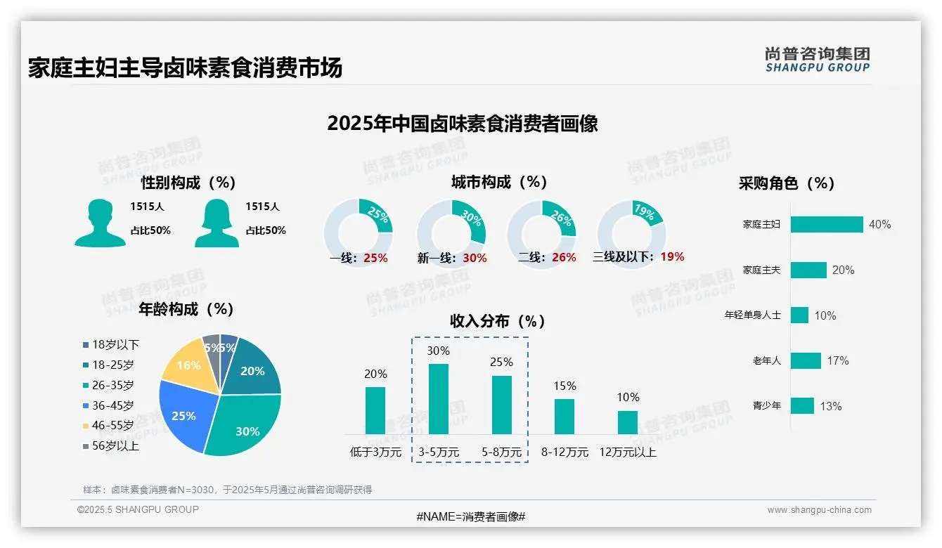2025年中国卤味素食消费趋势