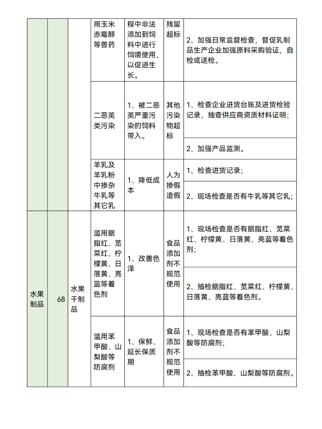食品生产企业【80类】食品安全风险清单