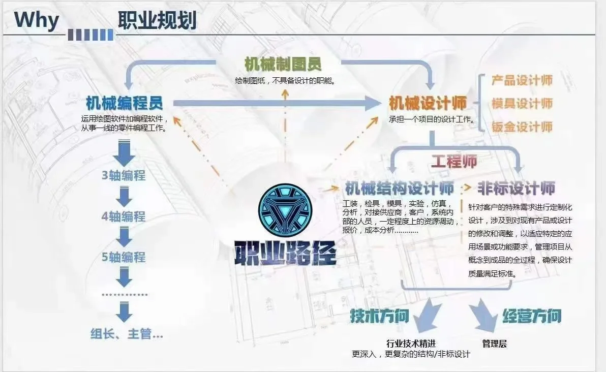 机械行业发展路线