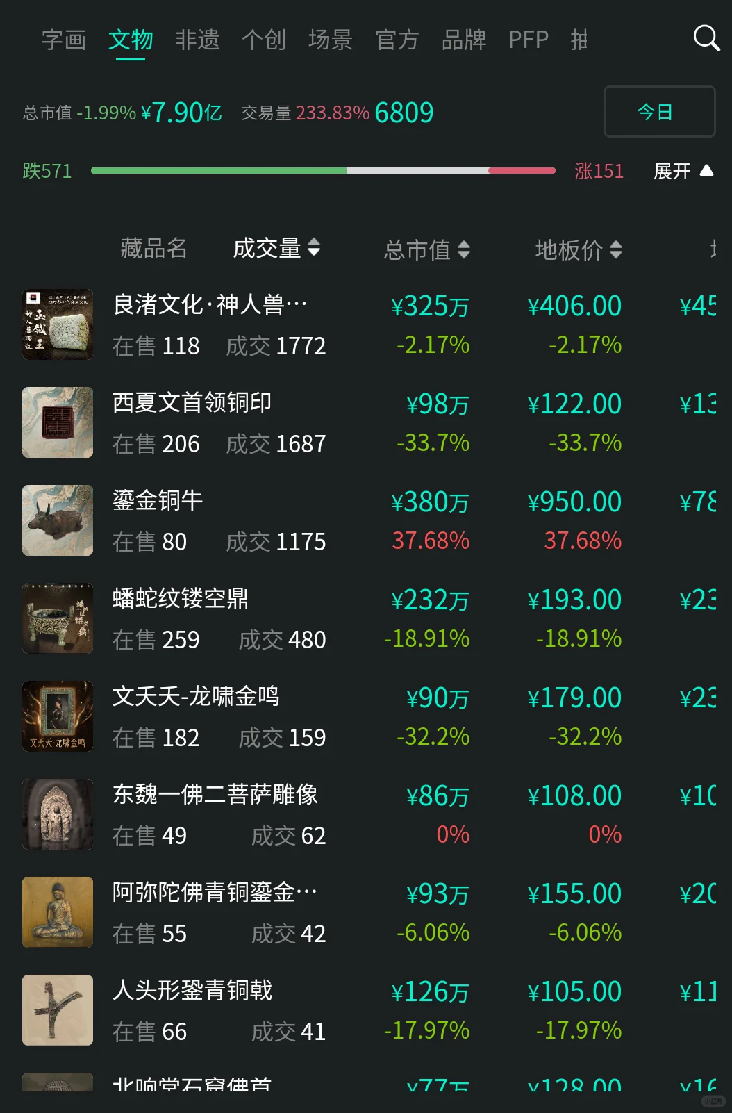 鲸探藏品今天成交了15000个，继续下跌