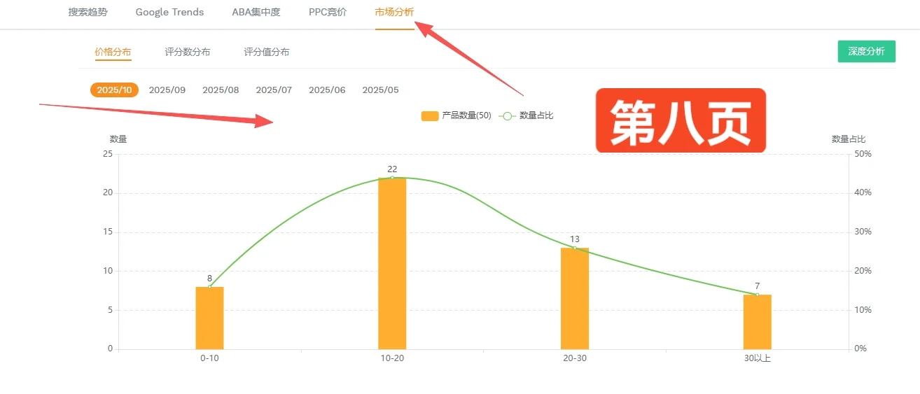 别被PPC广告词消耗你的成本！多去挖掘好词