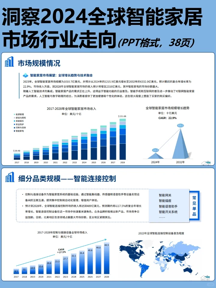 洞察2024全球智能家居市场行业走向