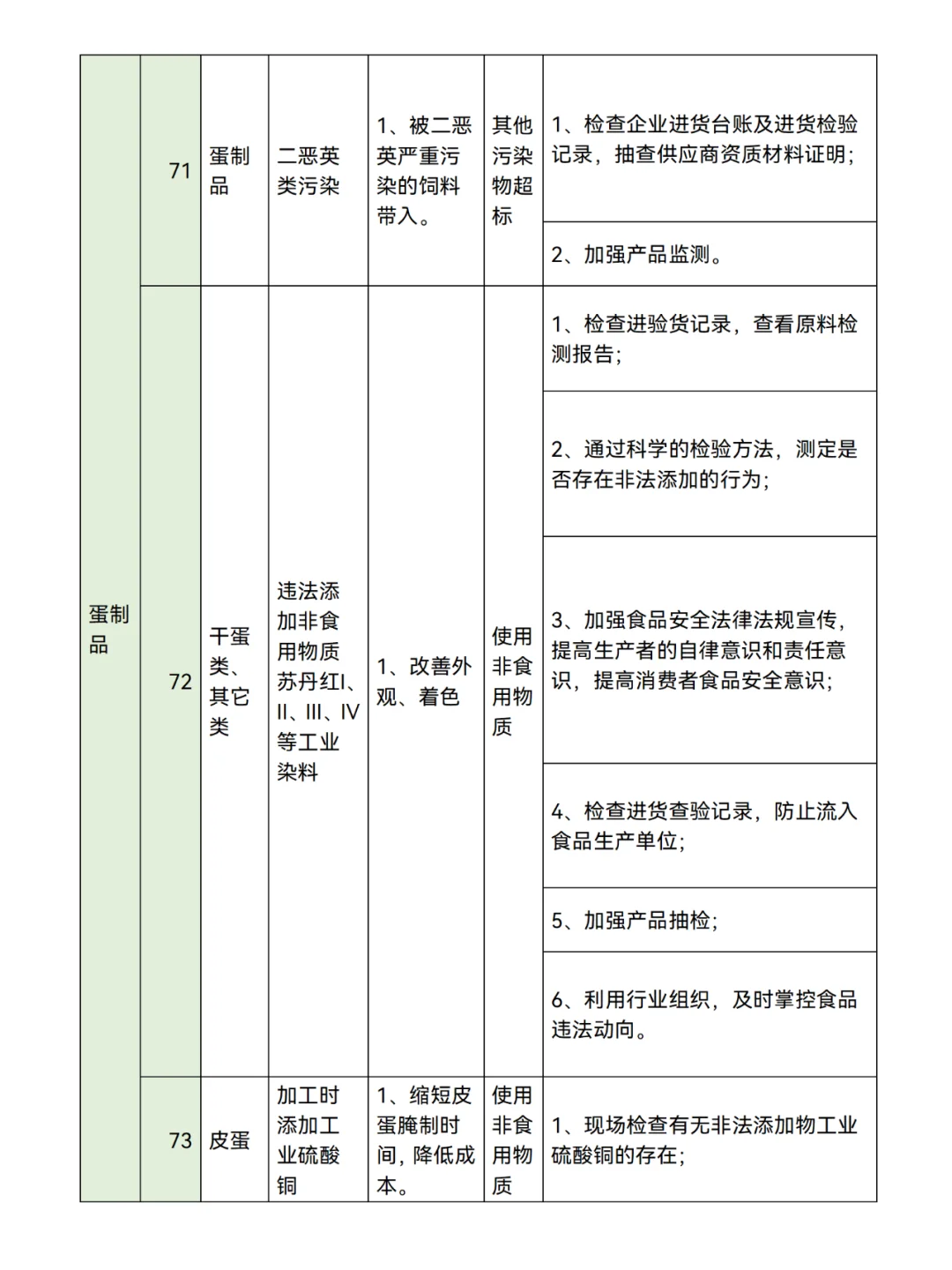 食品生产企业【80类】食品安全风险清单