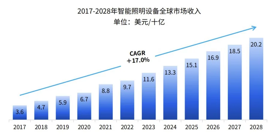 全球智能家居及细分品类市场规模