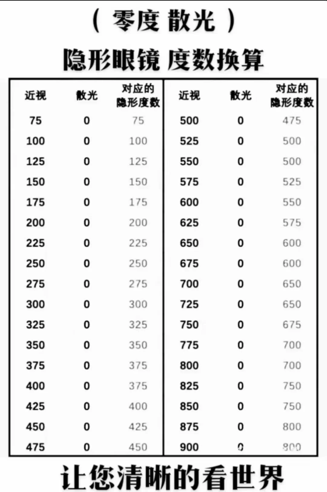 框架度数隐形怎么配参考