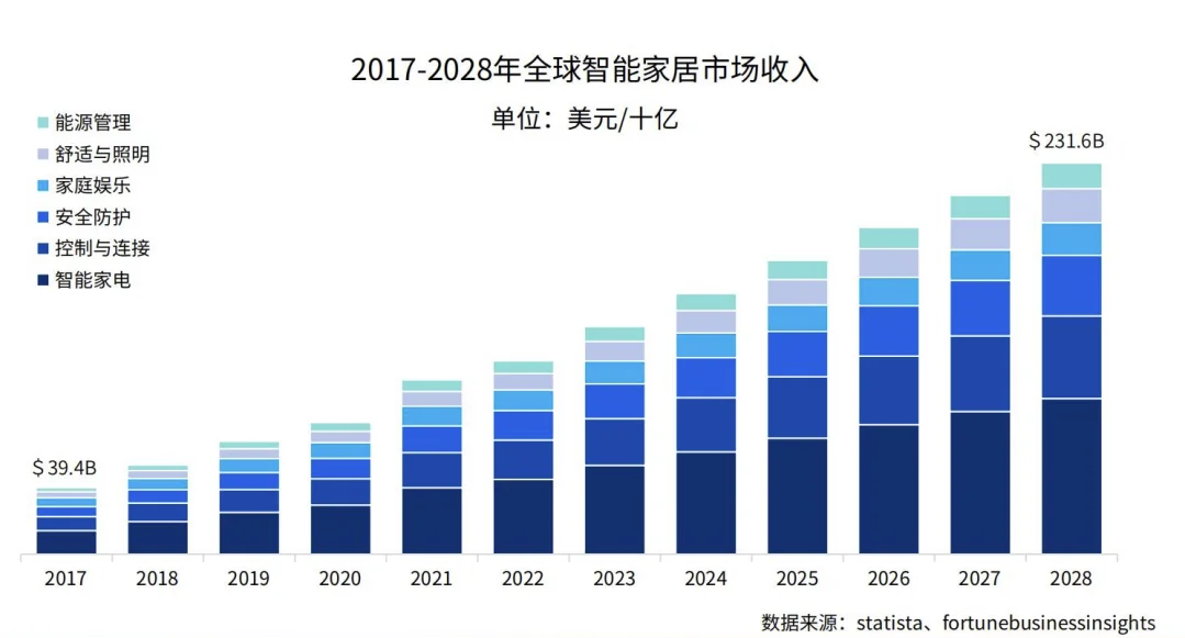 全球智能家居及细分品类市场规模