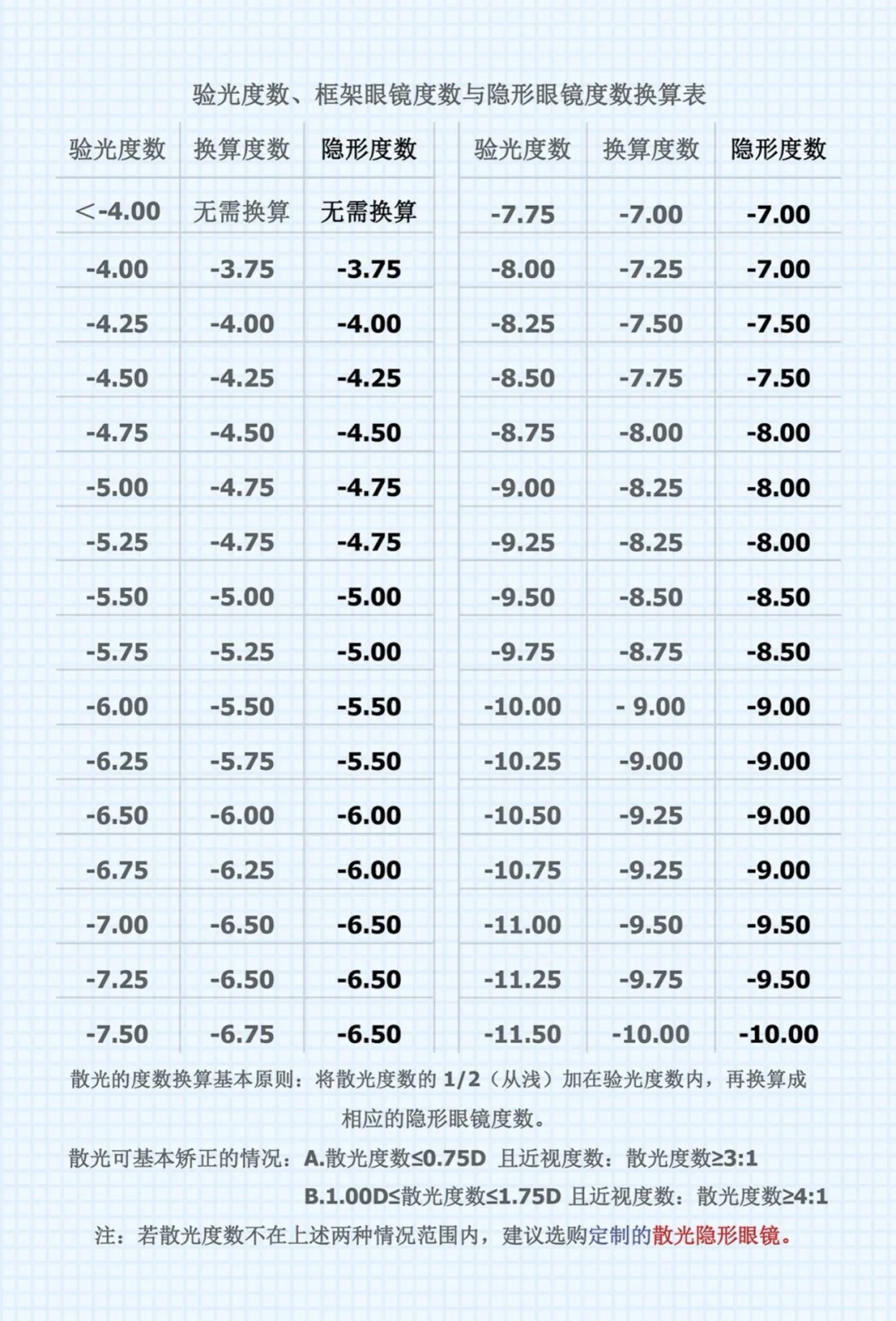 如何把框架眼镜度数换算成美瞳度数