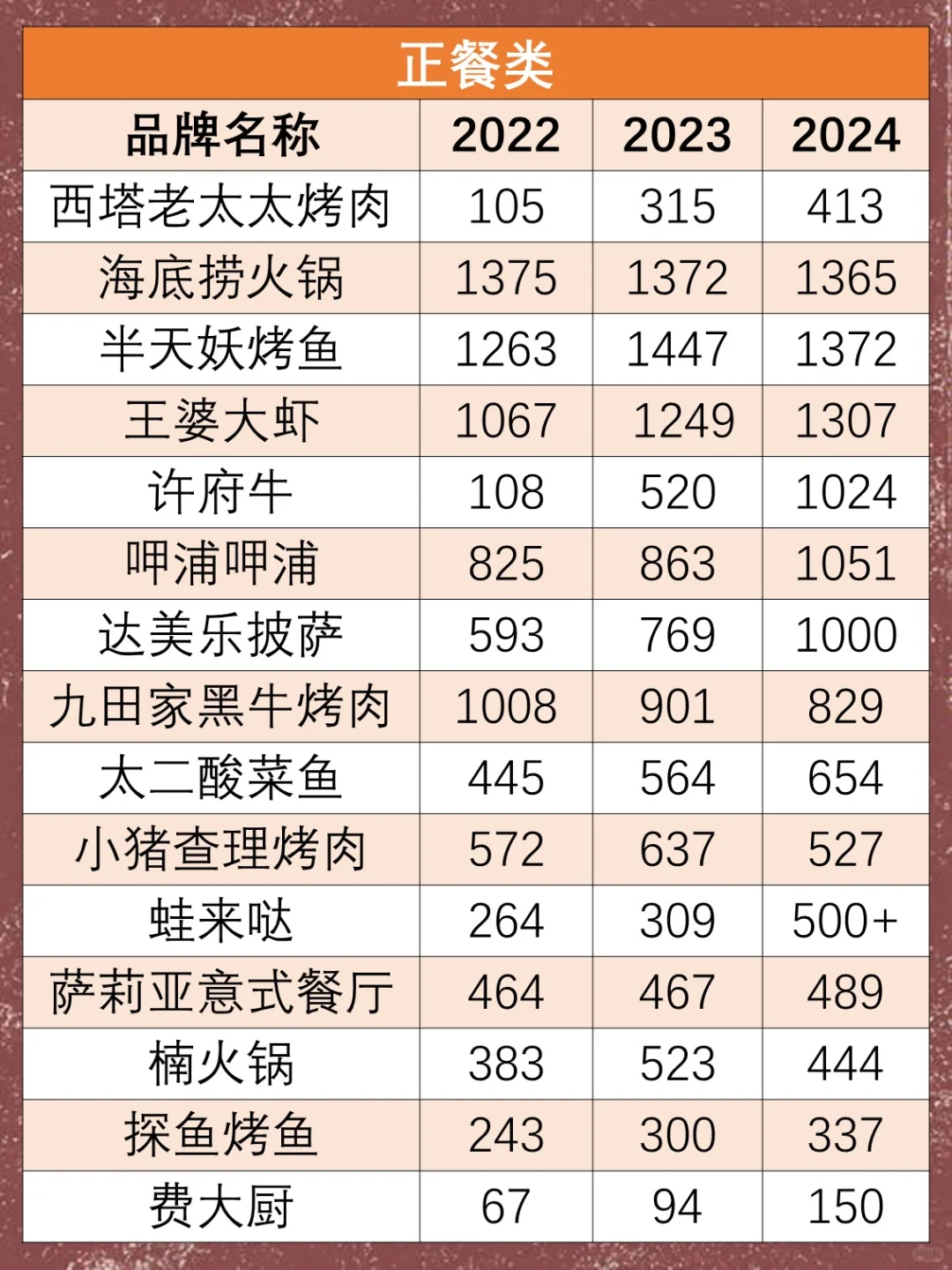 连锁品牌餐饮近三年门店数量变化