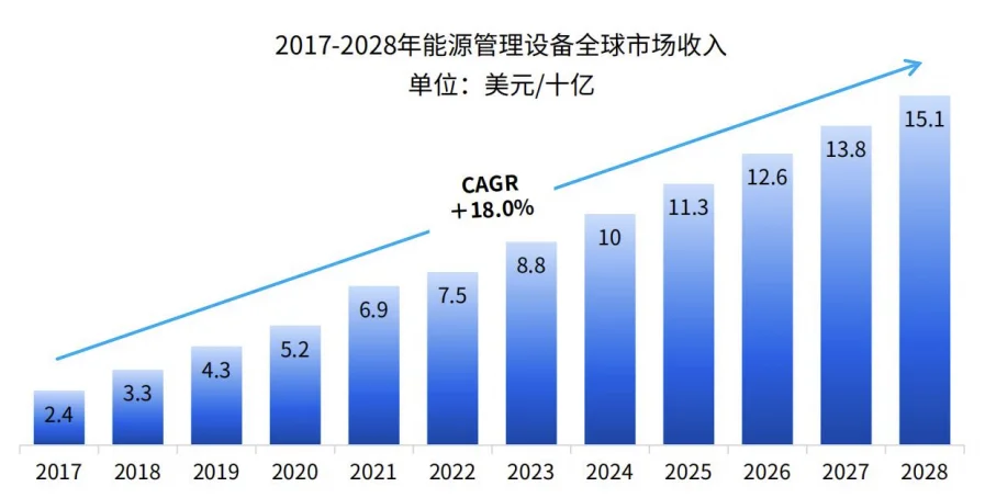 全球智能家居及细分品类市场规模