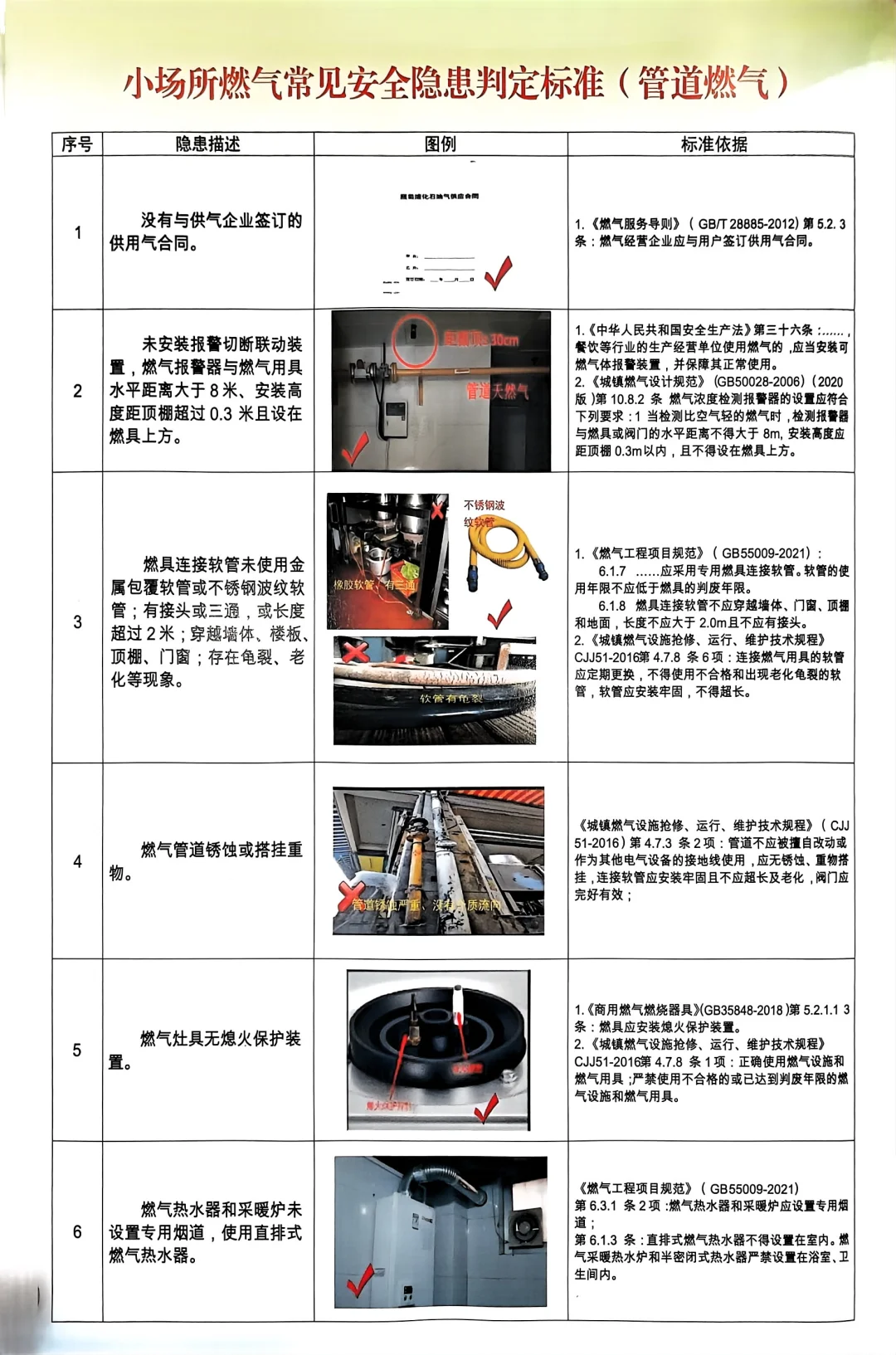 小场所常见隐患排查