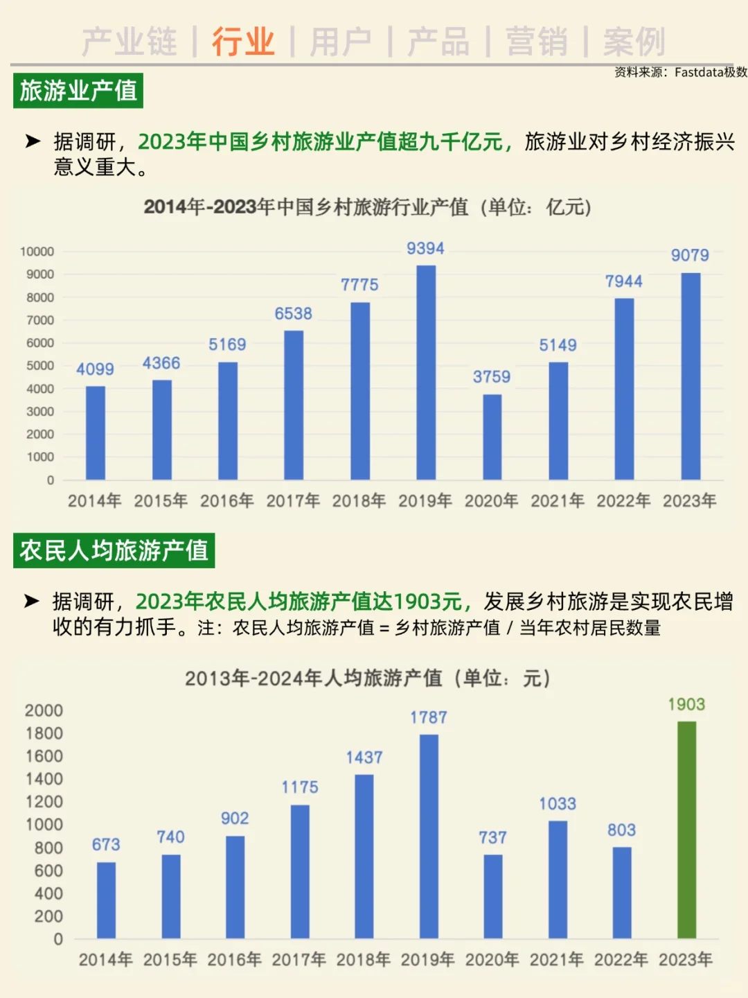 一天吃透一条产业链。No3 乡村旅游