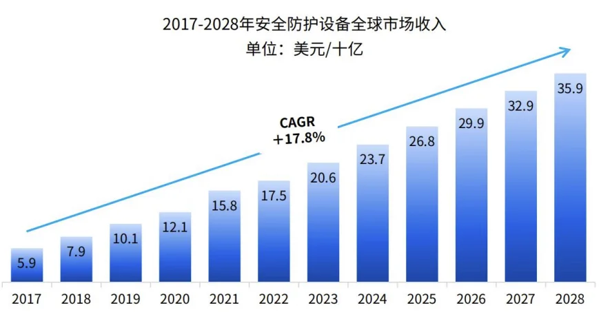 全球智能家居及细分品类市场规模