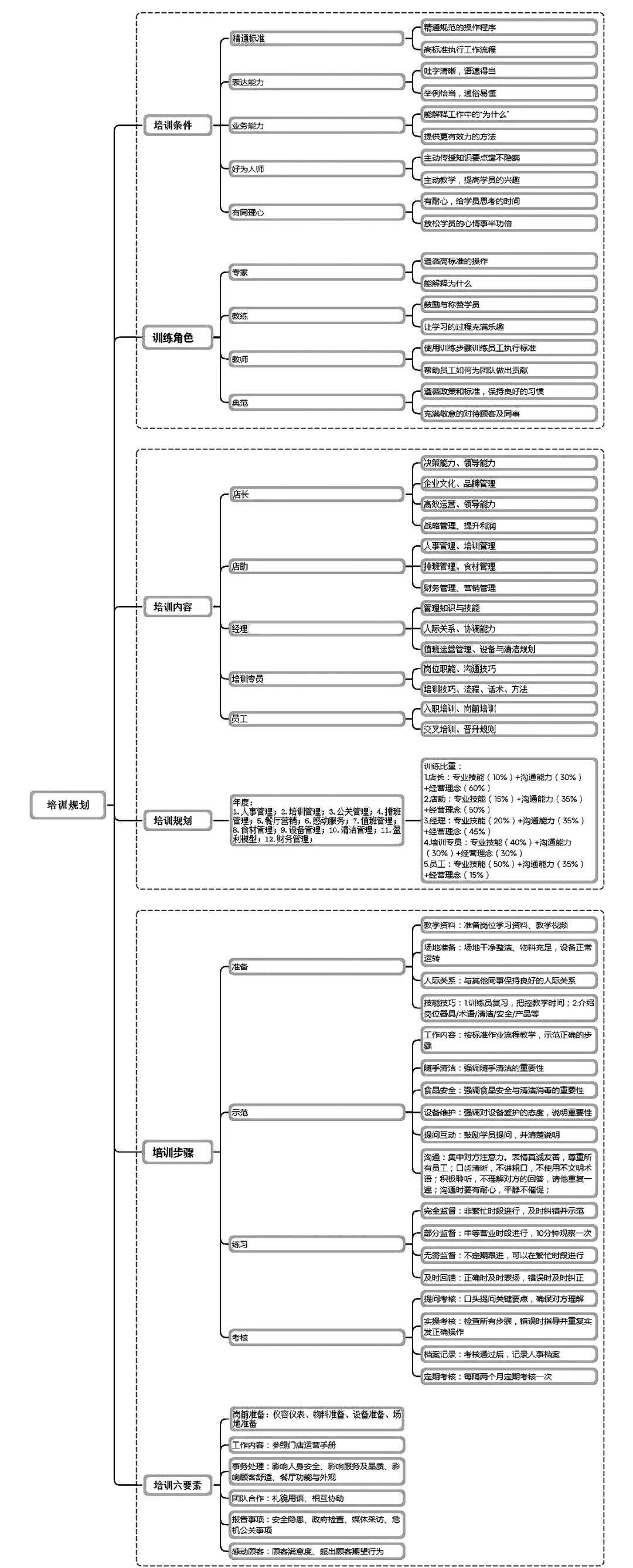 从今天开始,你的连锁餐饮店该这样经营