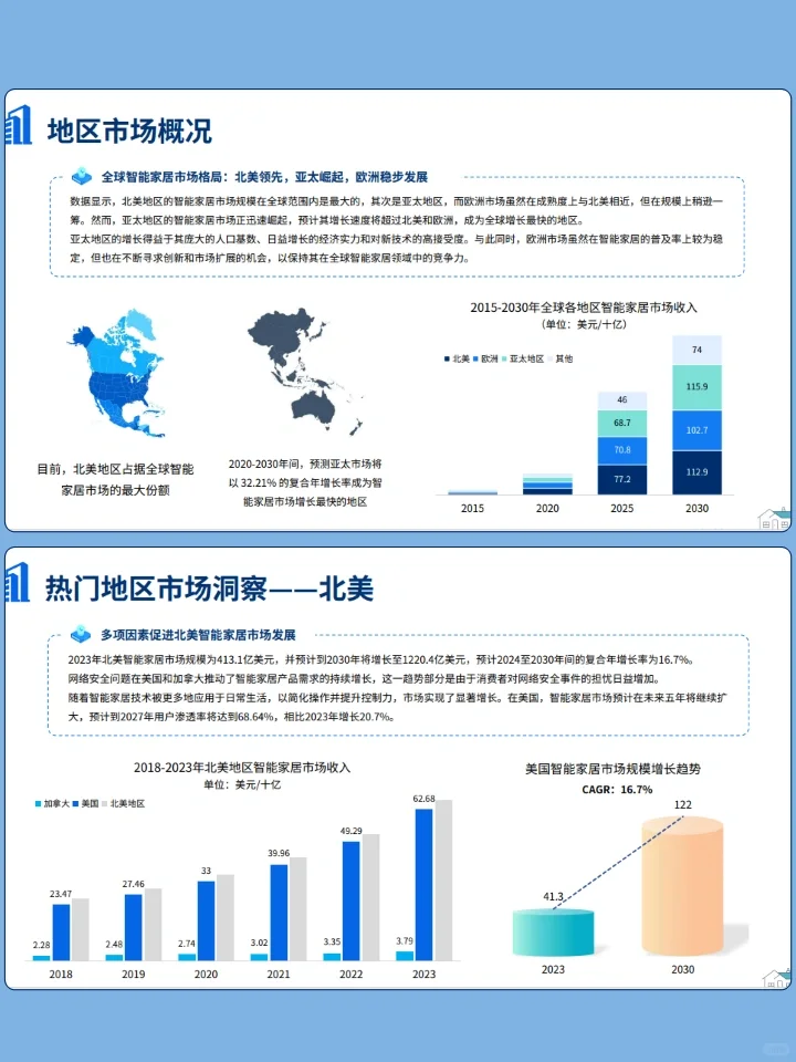 洞察2024全球智能家居市场行业走向