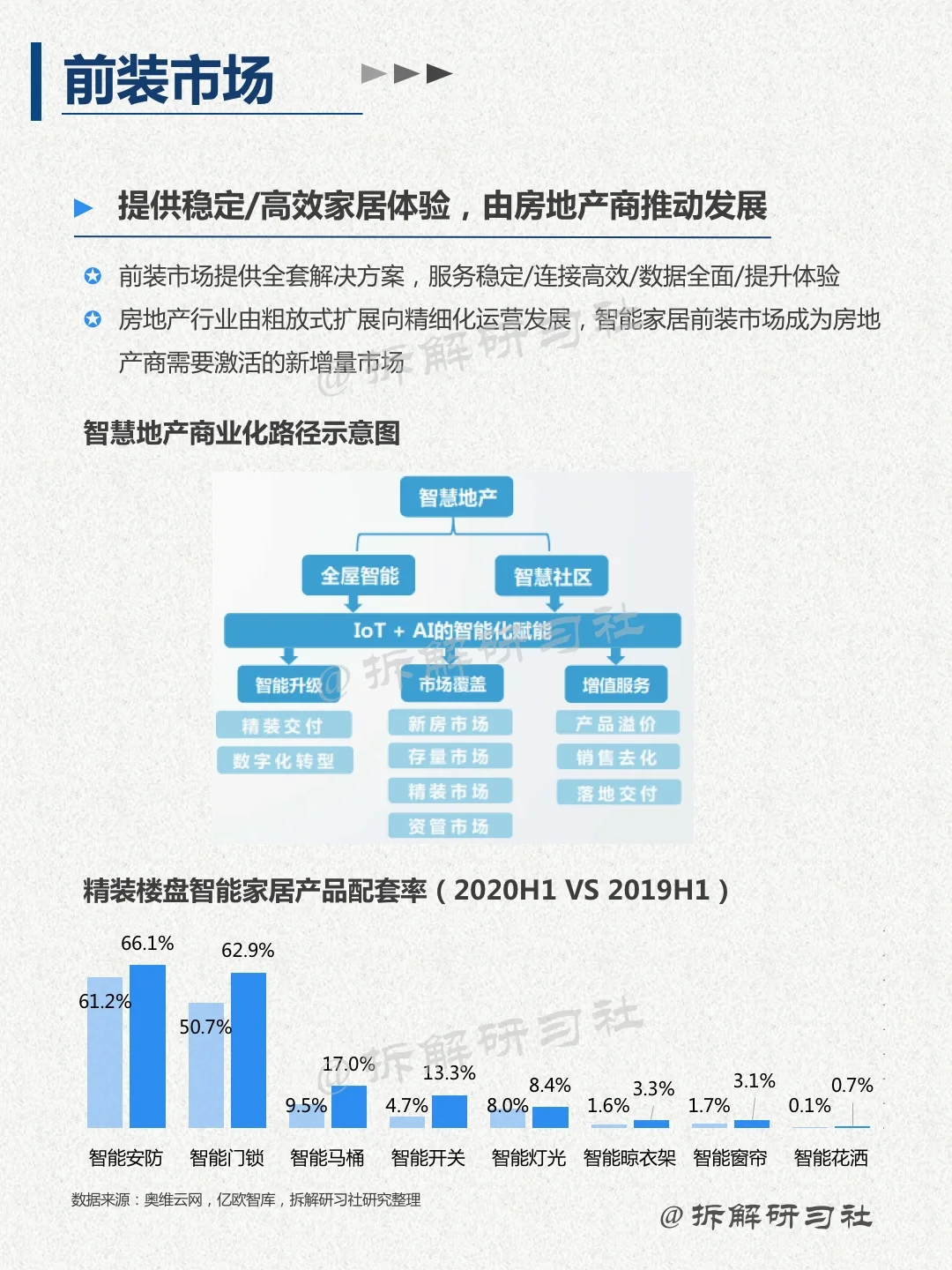 023｜洞察趋势行业-智能家居
