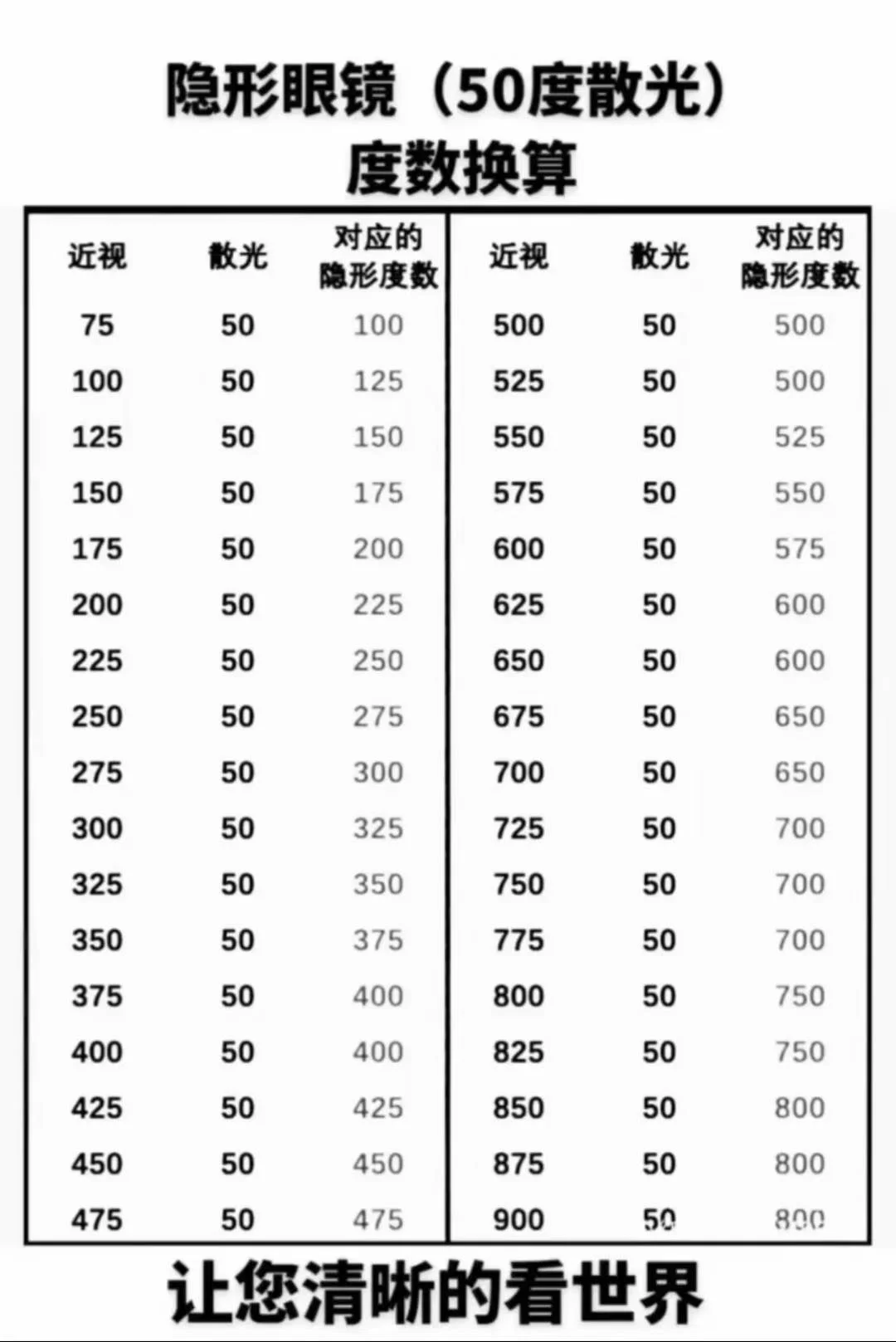 框架度数隐形怎么配参考
