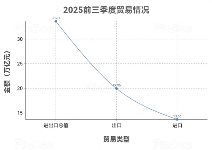 前三季度中国外贸数据汇总及核心特征分析