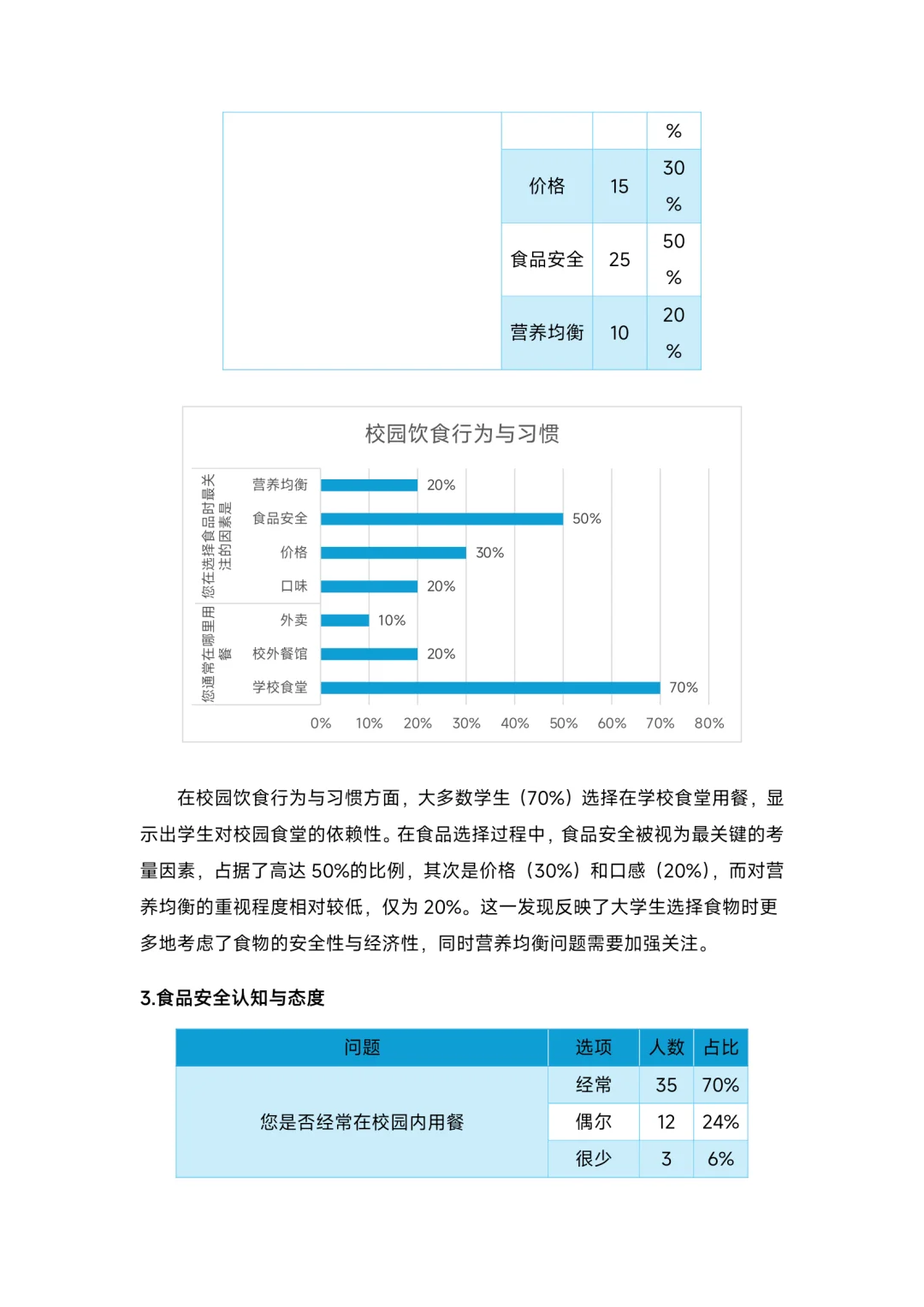 大学生校园餐饮调查报告