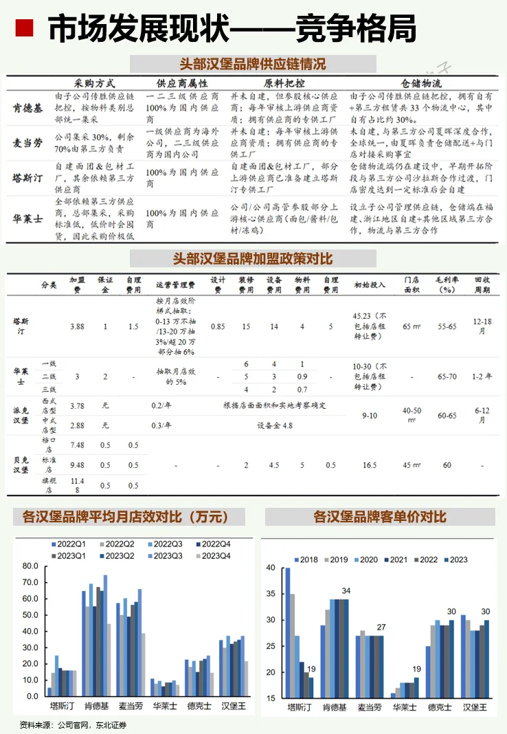 一天吃透一条产业链：No118 汉堡?