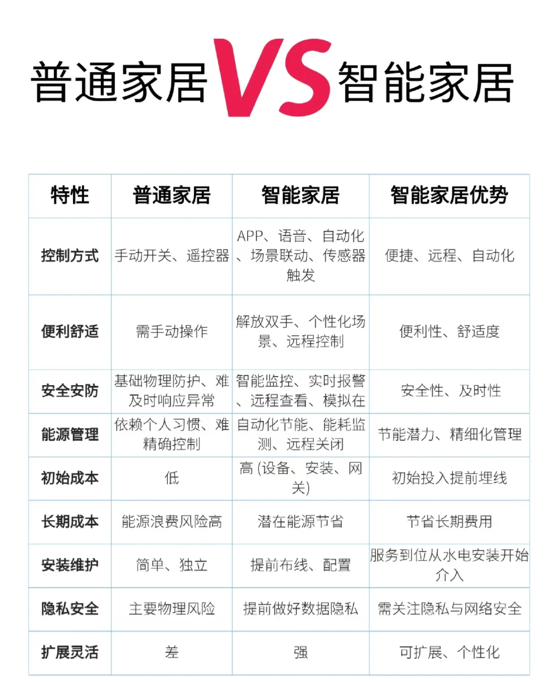 普通家居VS智能家居