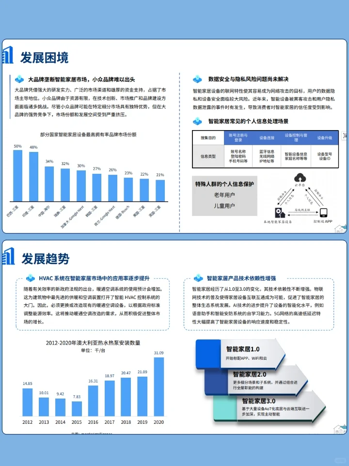 洞察2024全球智能家居市场行业走向