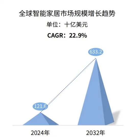 全球智能家居及细分品类市场规模