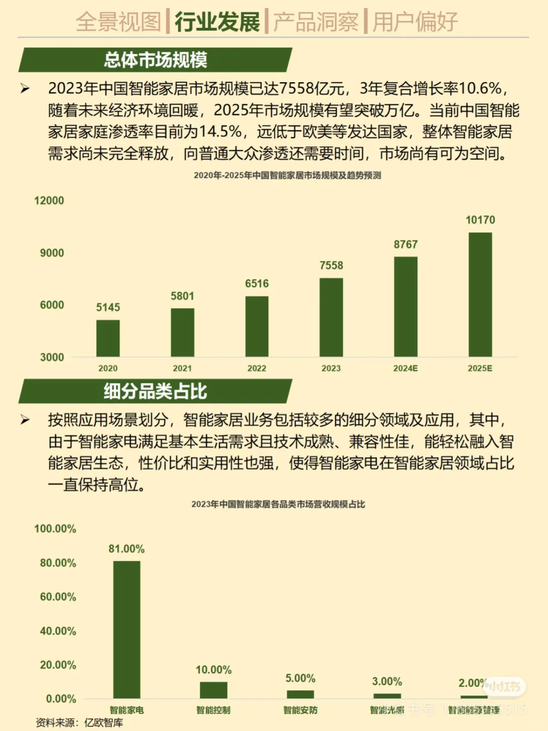 智能家居行业不算蓝海,但绝对是增长市场