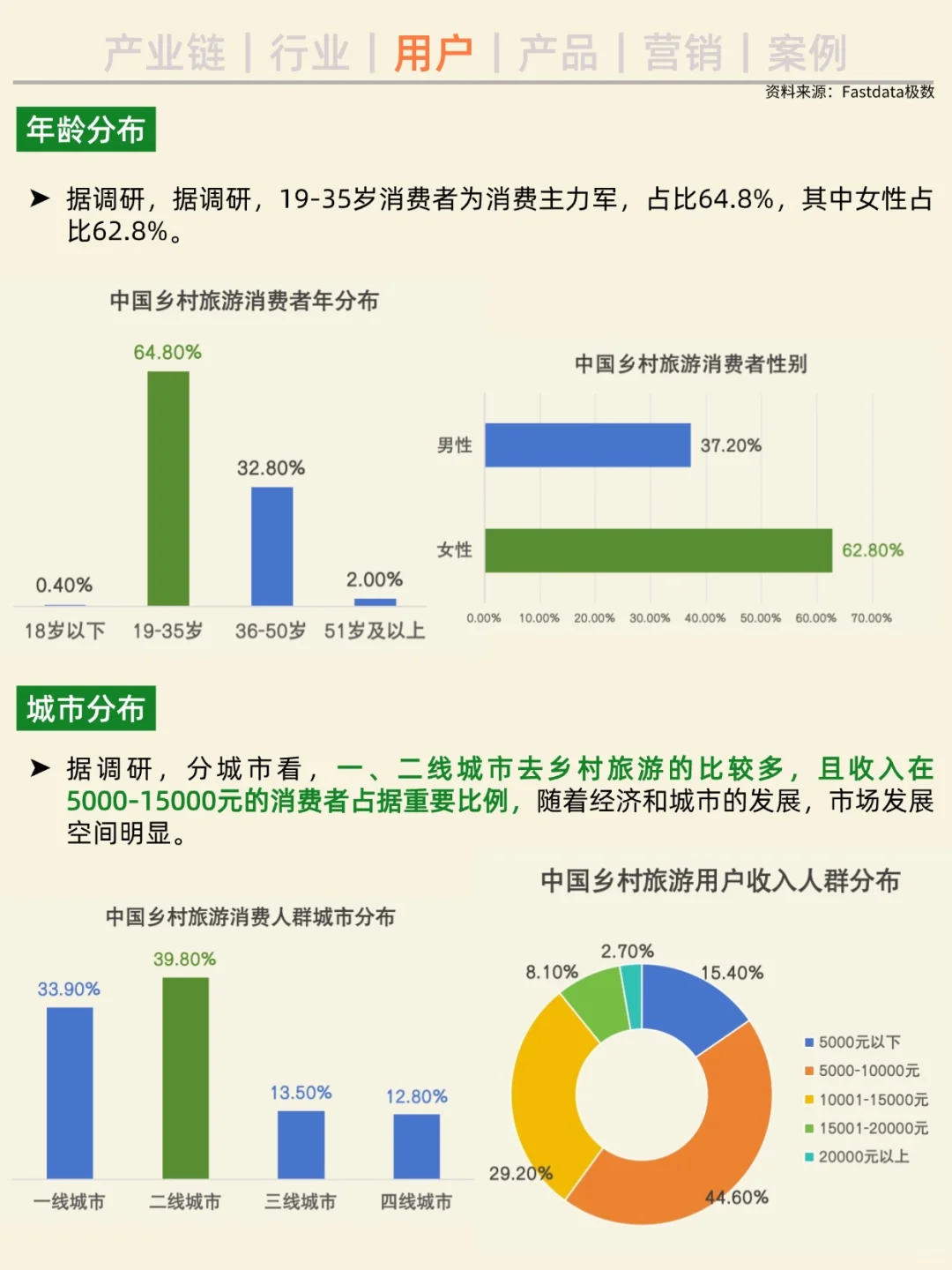一天吃透一条产业链。No3 乡村旅游