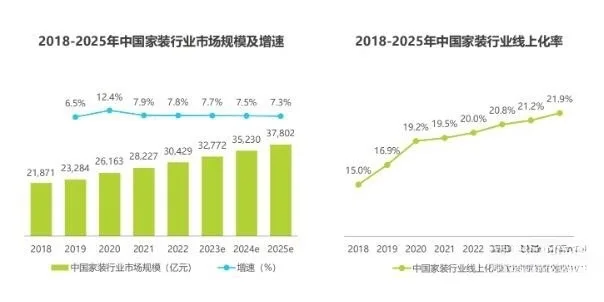 一、家装行业、建材行业行业现状