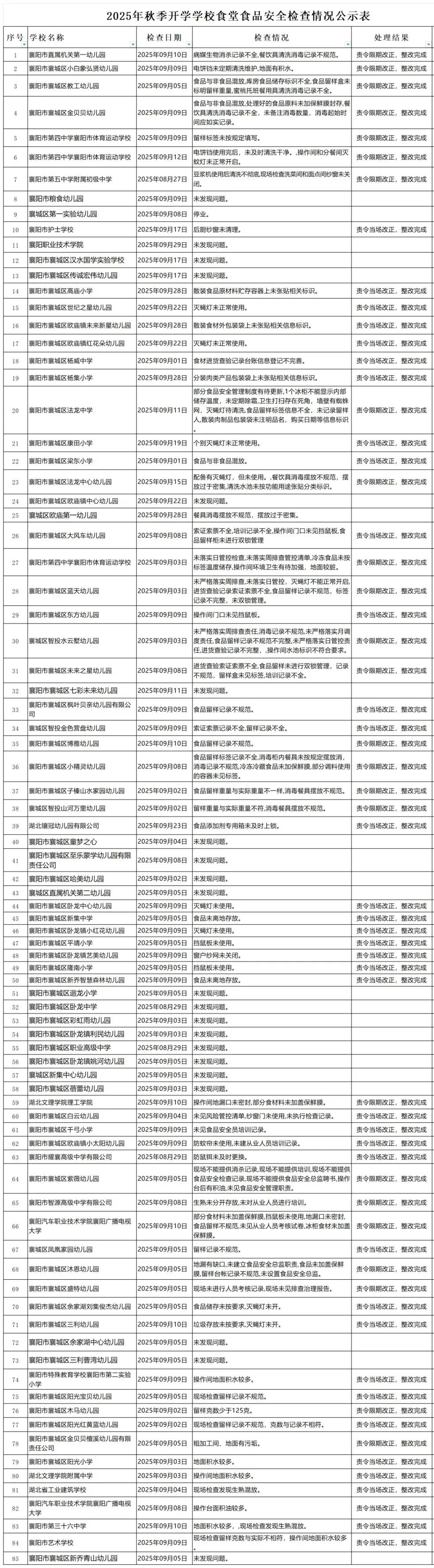 襄阳85所学校食堂食品安全检查情况?