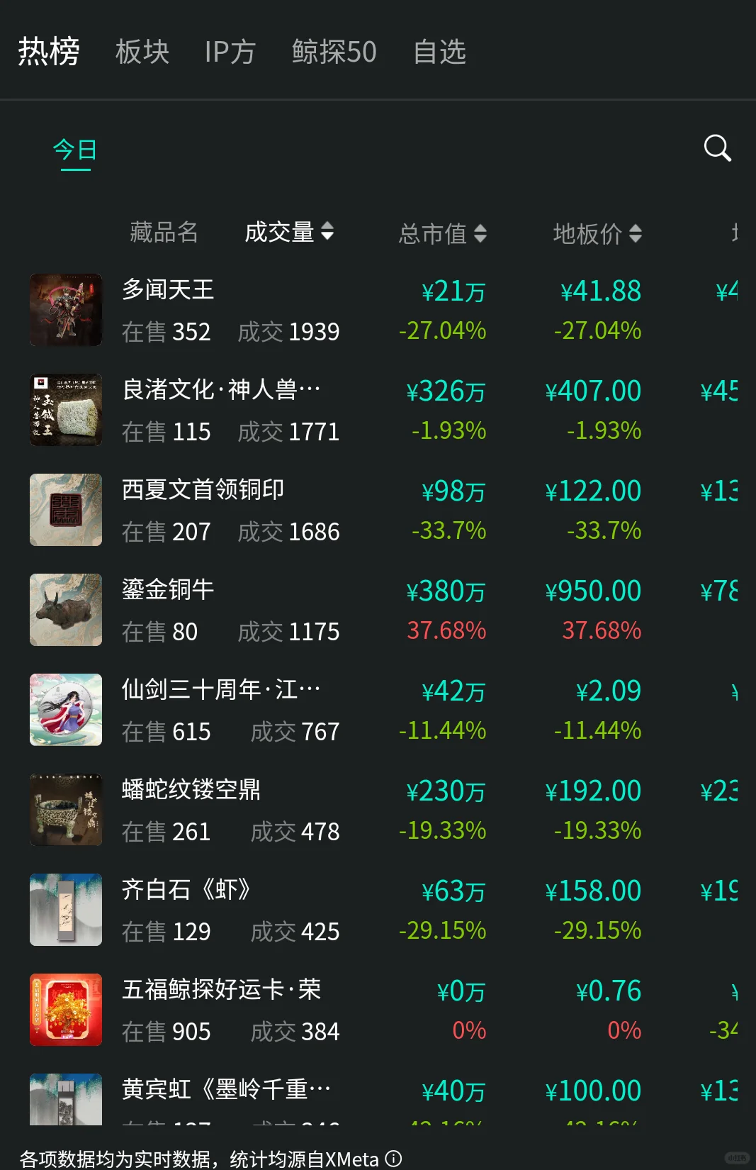 鲸探藏品今天成交了15000个，继续下跌