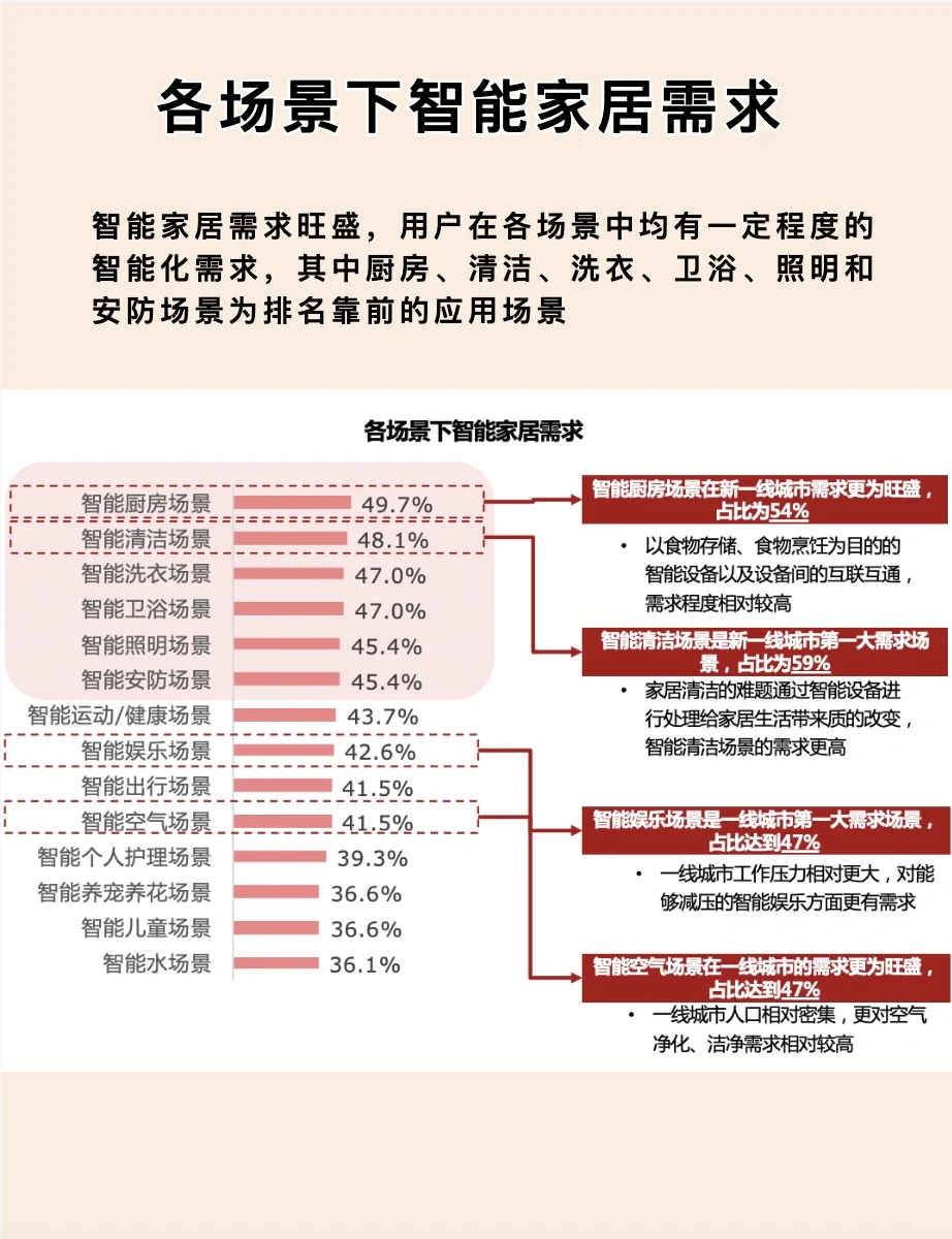 “智能家居”未来发展趋势✅
