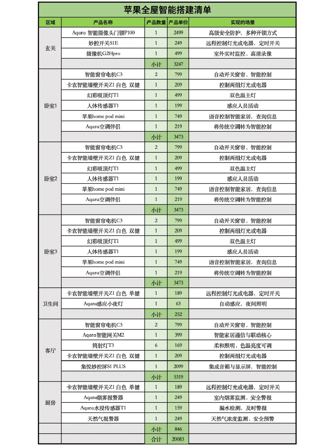 一张图搞定全屋智能‼️清单报价立马收藏✅