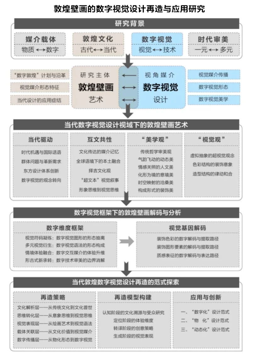 敦煌壁画的数字视觉设计再造与应用研究