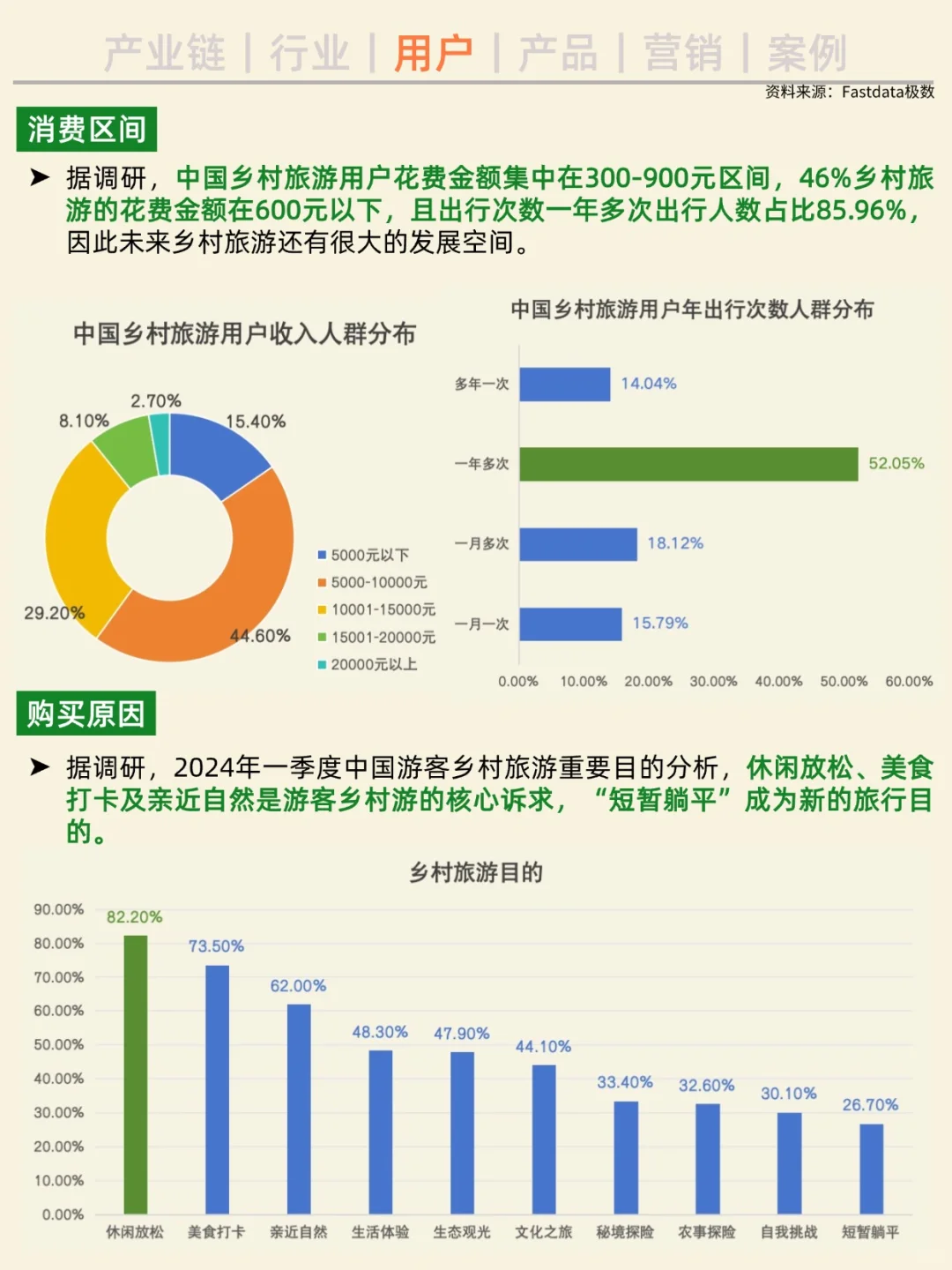 一天吃透一条产业链。No3 乡村旅游