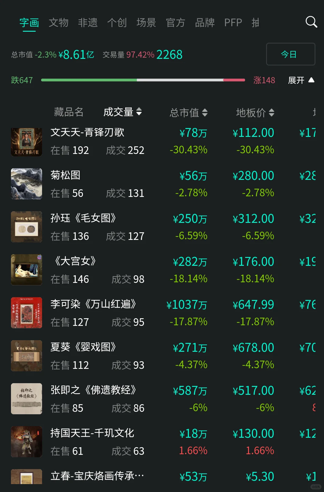 鲸探藏品今天成交了15000个，继续下跌