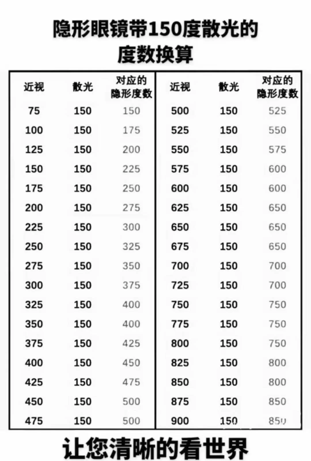 框架度数隐形怎么配参考